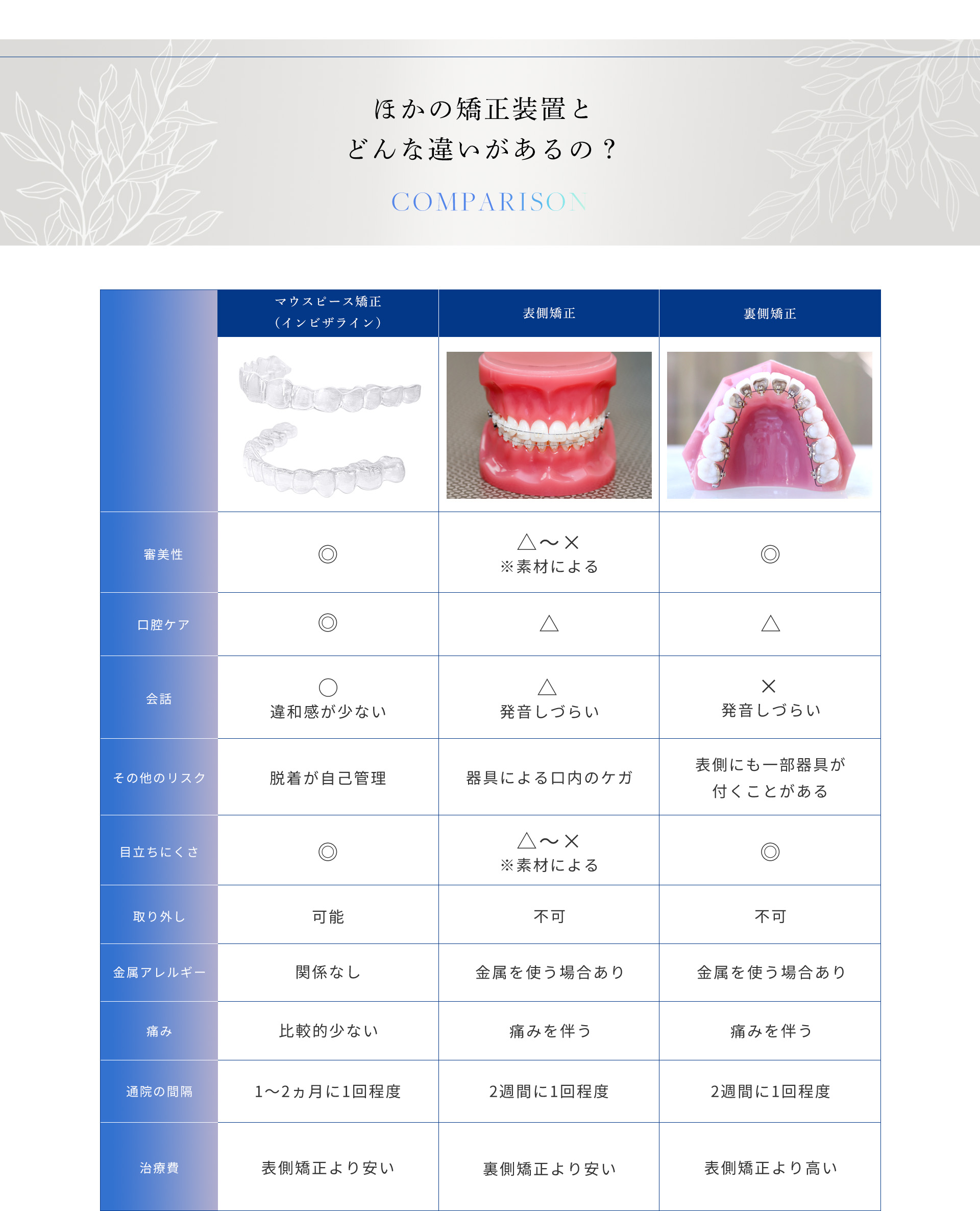 ほかの矯正装置とどんな違いがあるの？